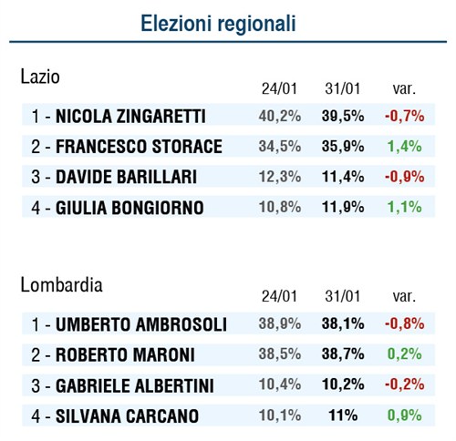 Elezioni -regionali _31-01