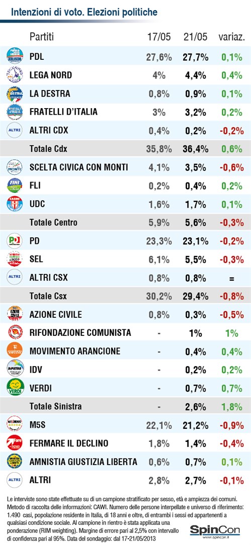 Sondaggio _21-05-2013